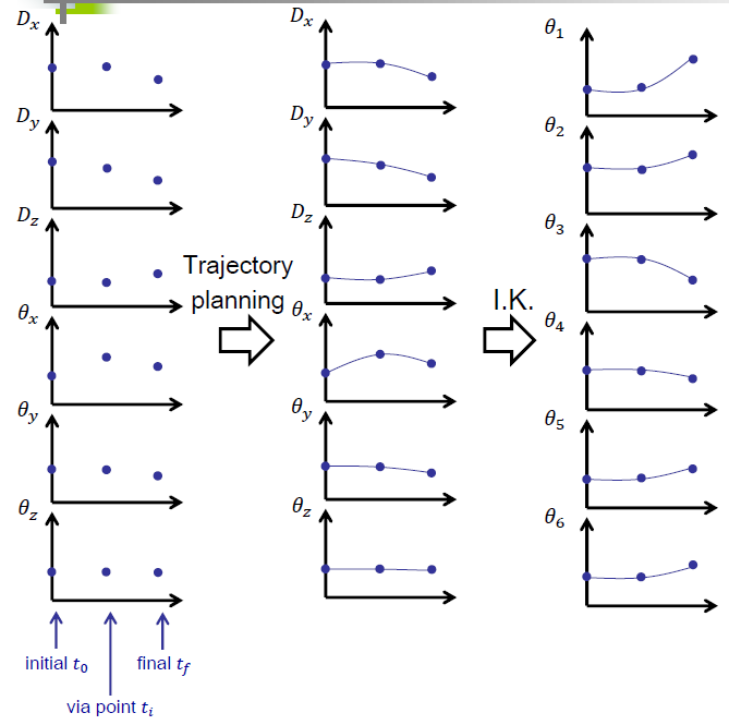 cartesian-space-process